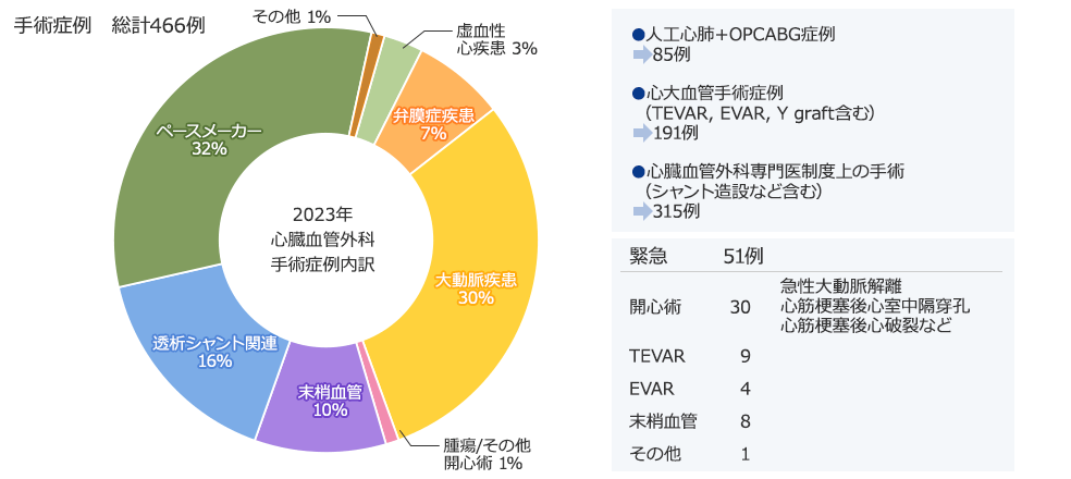手術症例内容