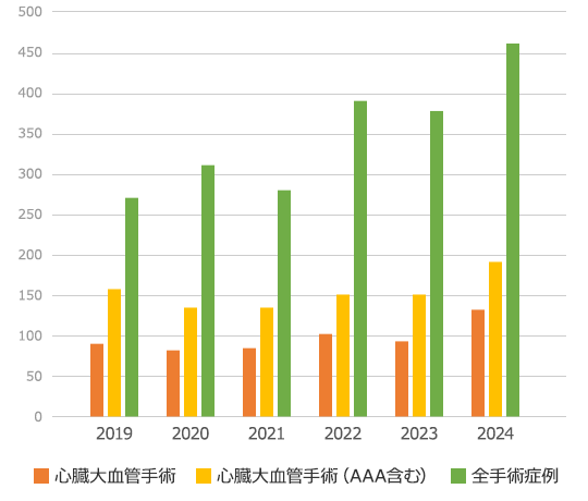 心臓血管外科の手術症例の年次推移